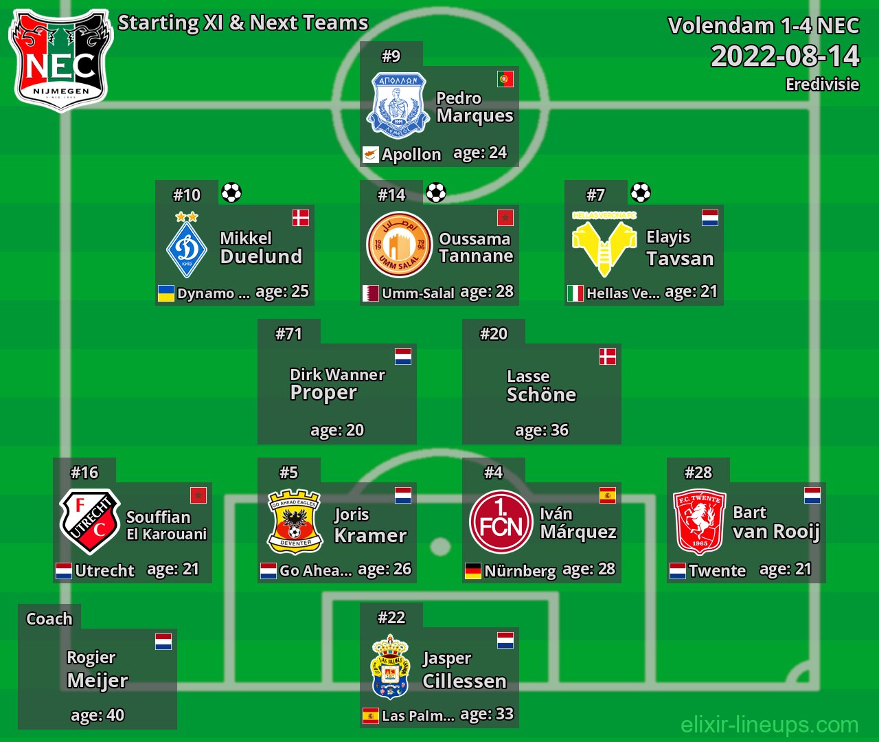 NEC Starting XI & Next Teams 2022-08-14