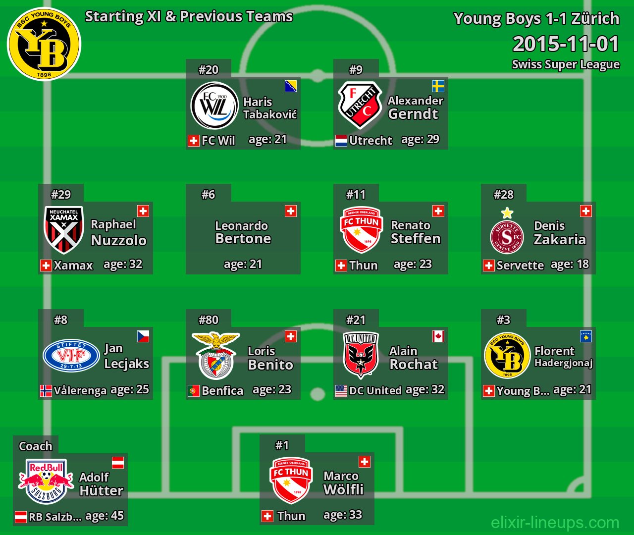 Young Boys Starting XI & Previous Teams 2015-11-01