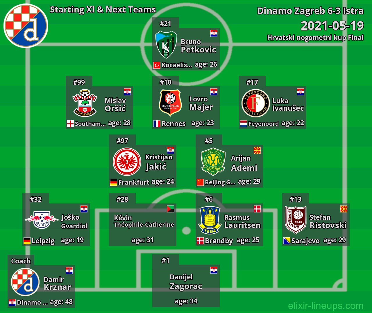 Dinamo Zagreb Starting XI & Next Teams 2021-05-19