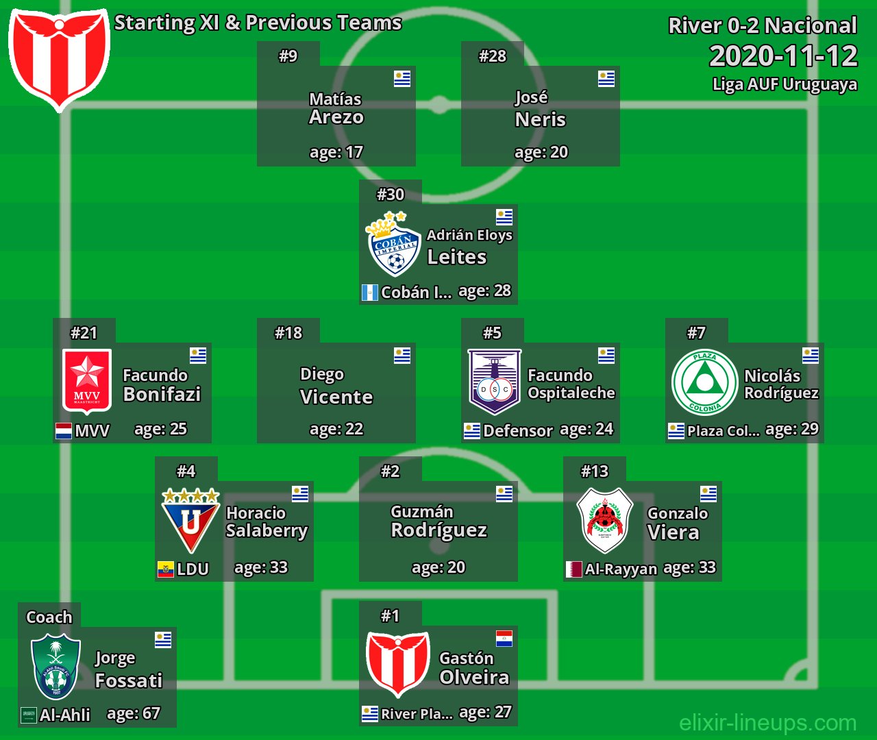 River Starting XI & Previous Teams 2020-11-12