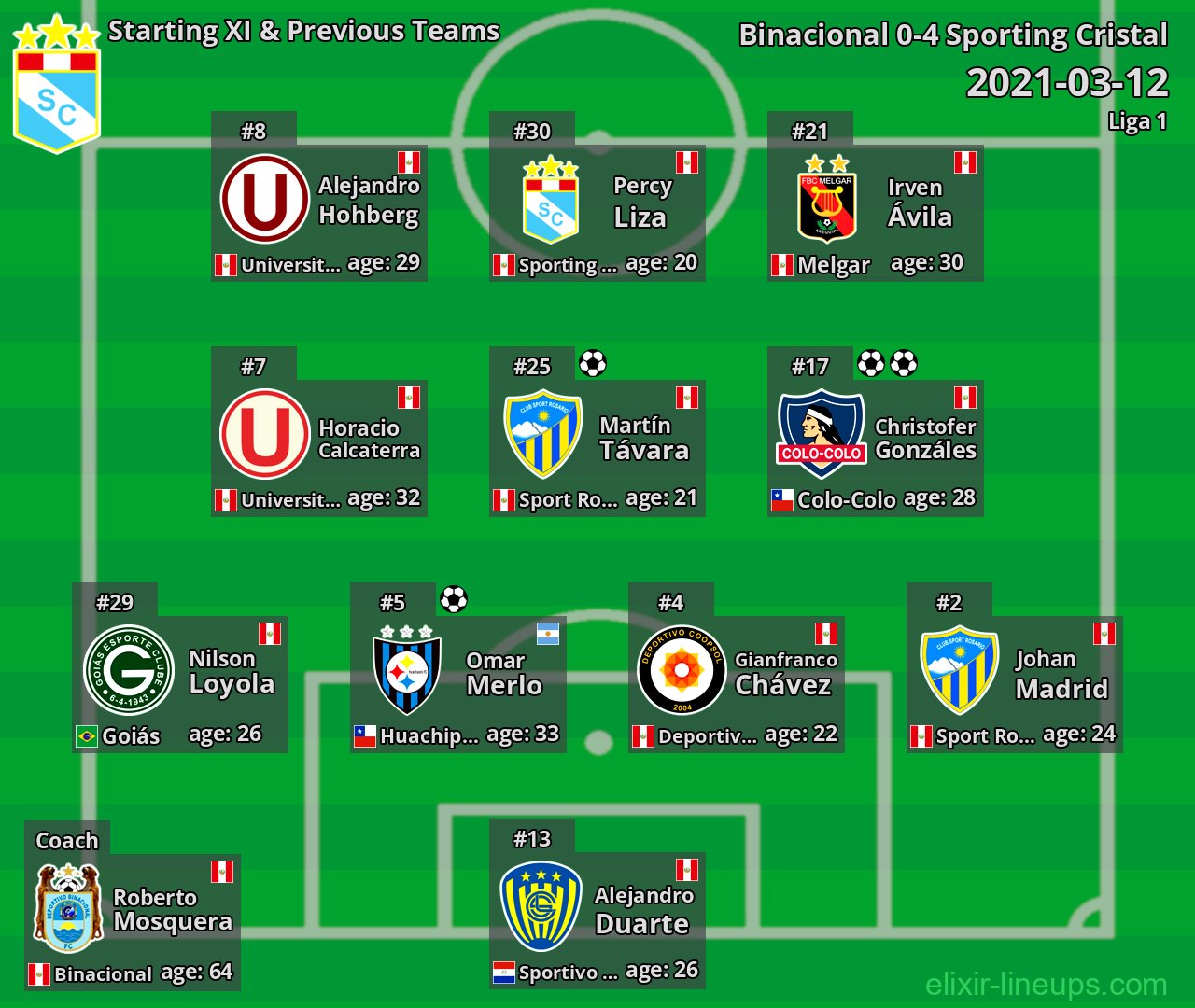 Sporting Cristal Starting XI & Previous Teams 2021-03-12
