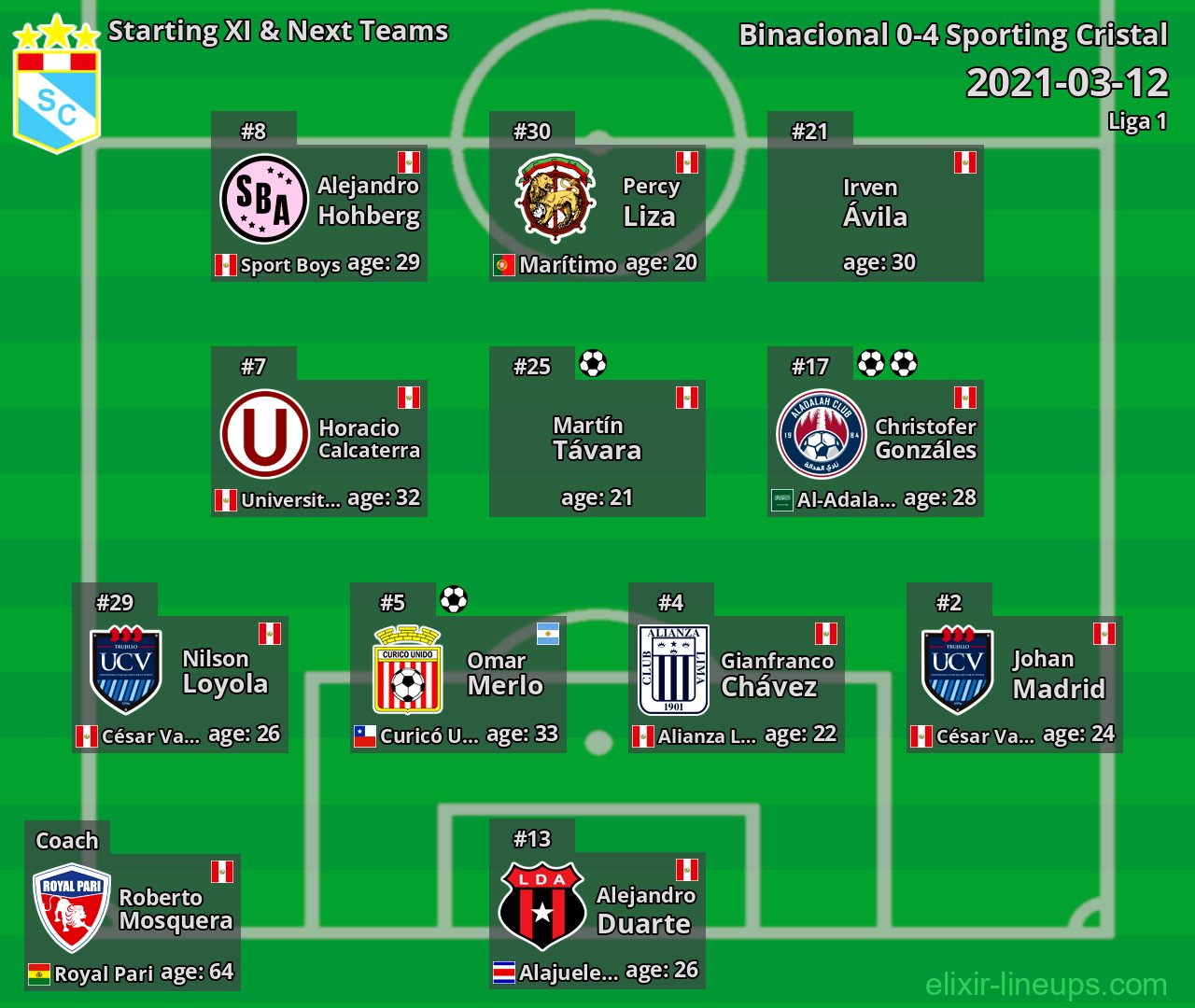 Sporting Cristal Starting XI & Next Teams 2021-03-12