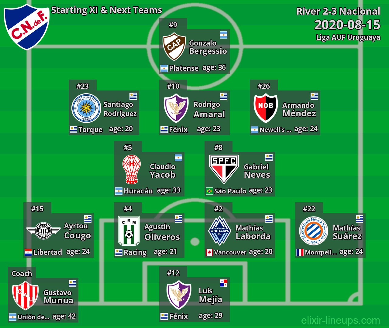 Nacional Starting XI & Next Teams 2020-08-15