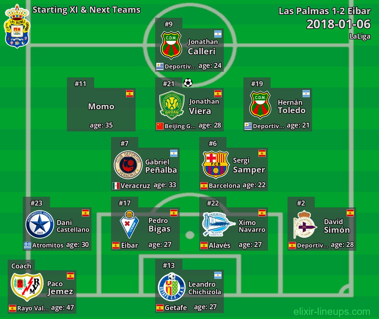 Las Palmas Starting XI & Next Teams 2018-01-06