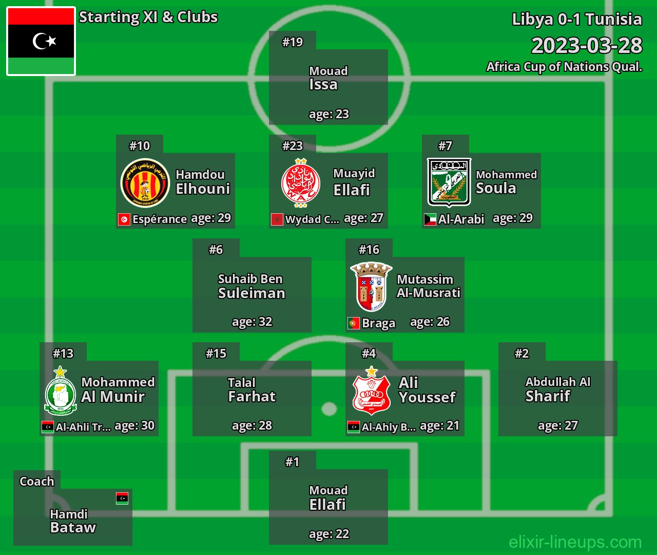 Libya Starting XI 2023-03-28