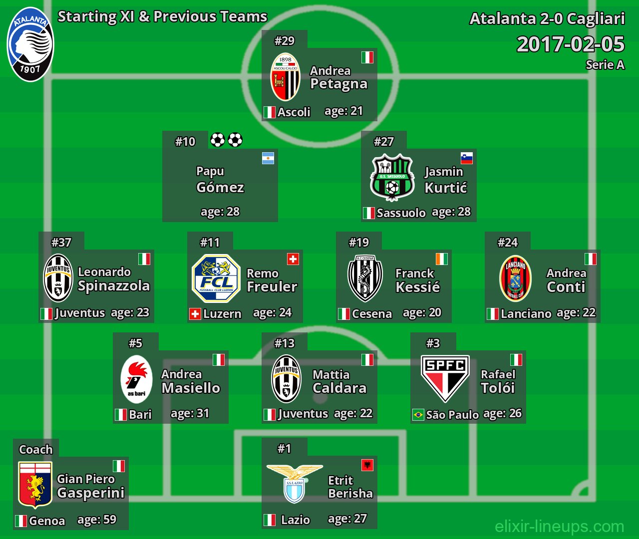 Atalanta Starting XI & Previous Teams 2017-02-05