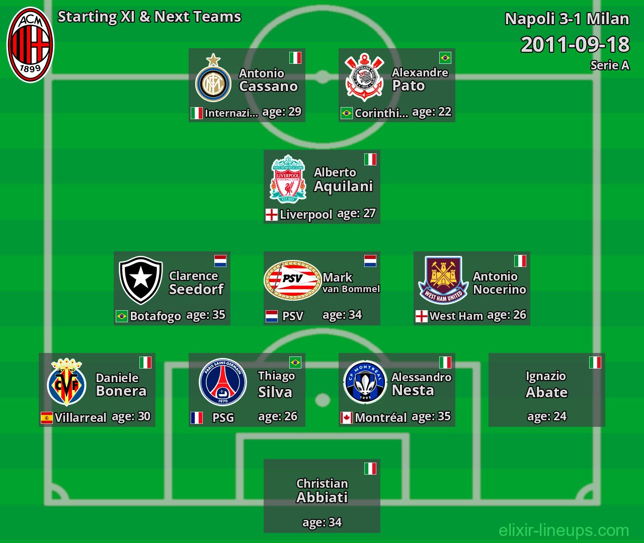 Milan Starting XI & Next Teams 2011-09-18