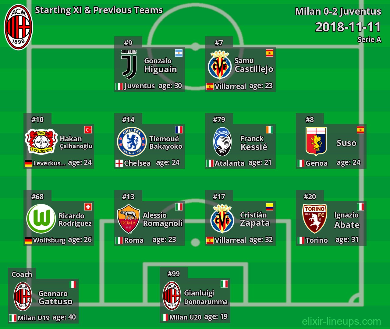 Milan Starting XI & Previous Teams 2018-11-11