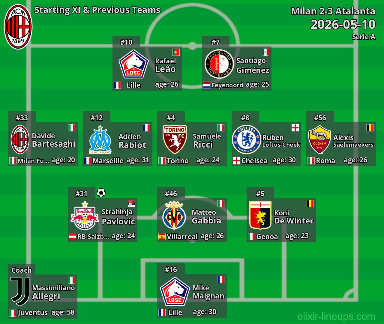Milan Starting XI & Previous Teams 2026-05-10