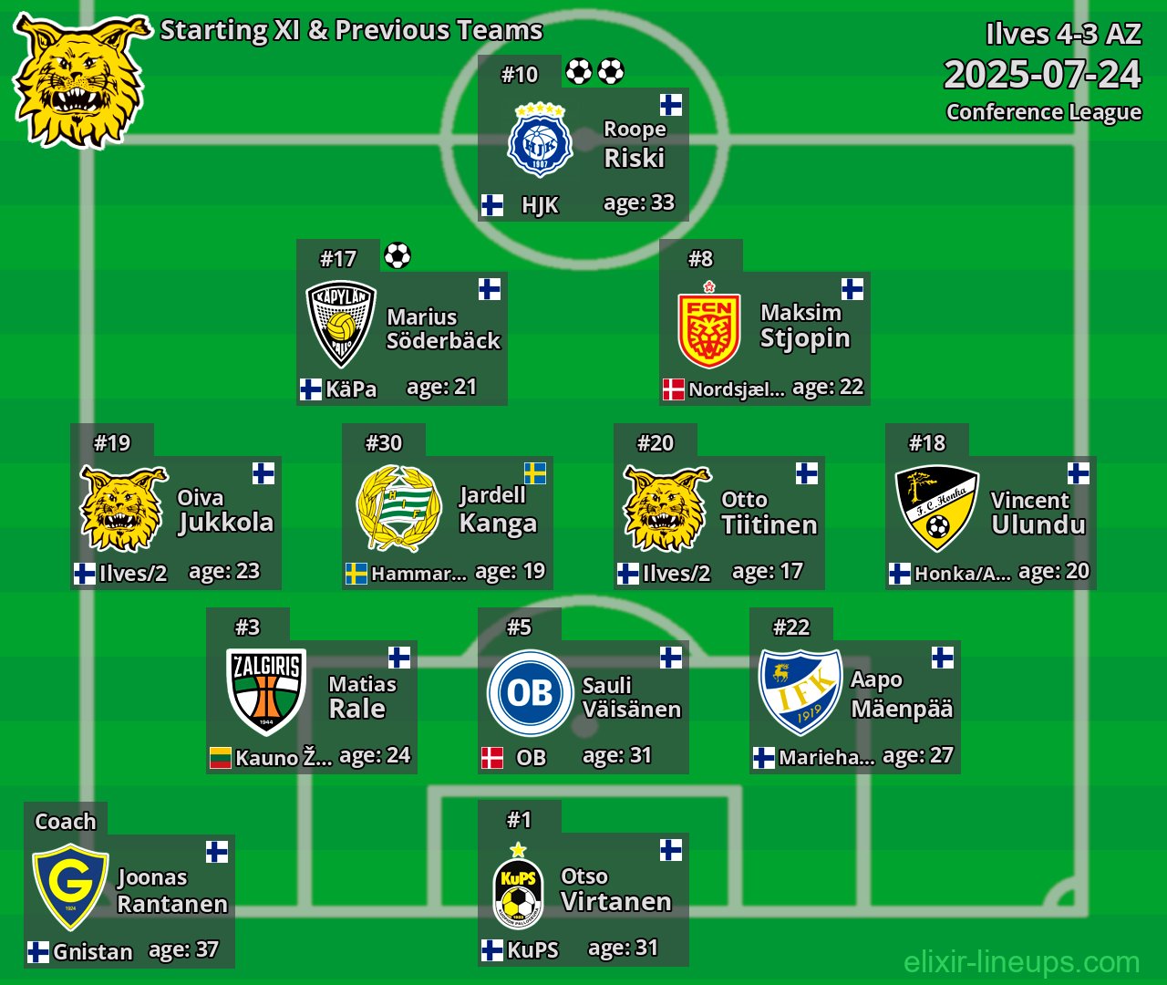 Ilves Starting XI & Previous Teams 2025-07-24