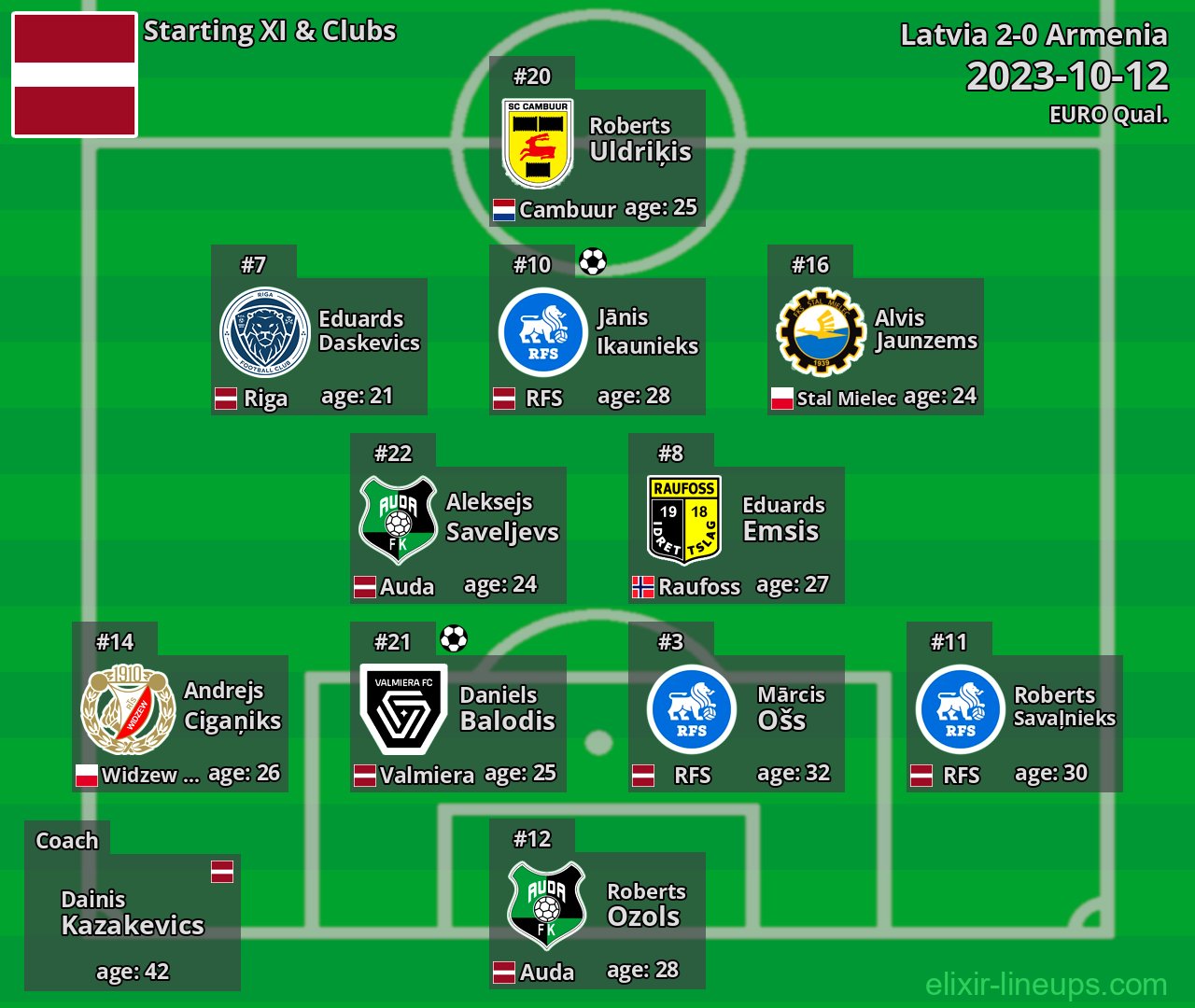 Latvia Starting XI 2023-10-12
