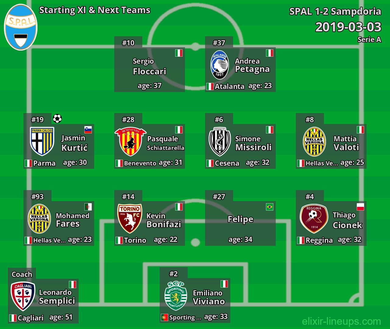 SPAL Starting XI & Next Teams 2019-03-03