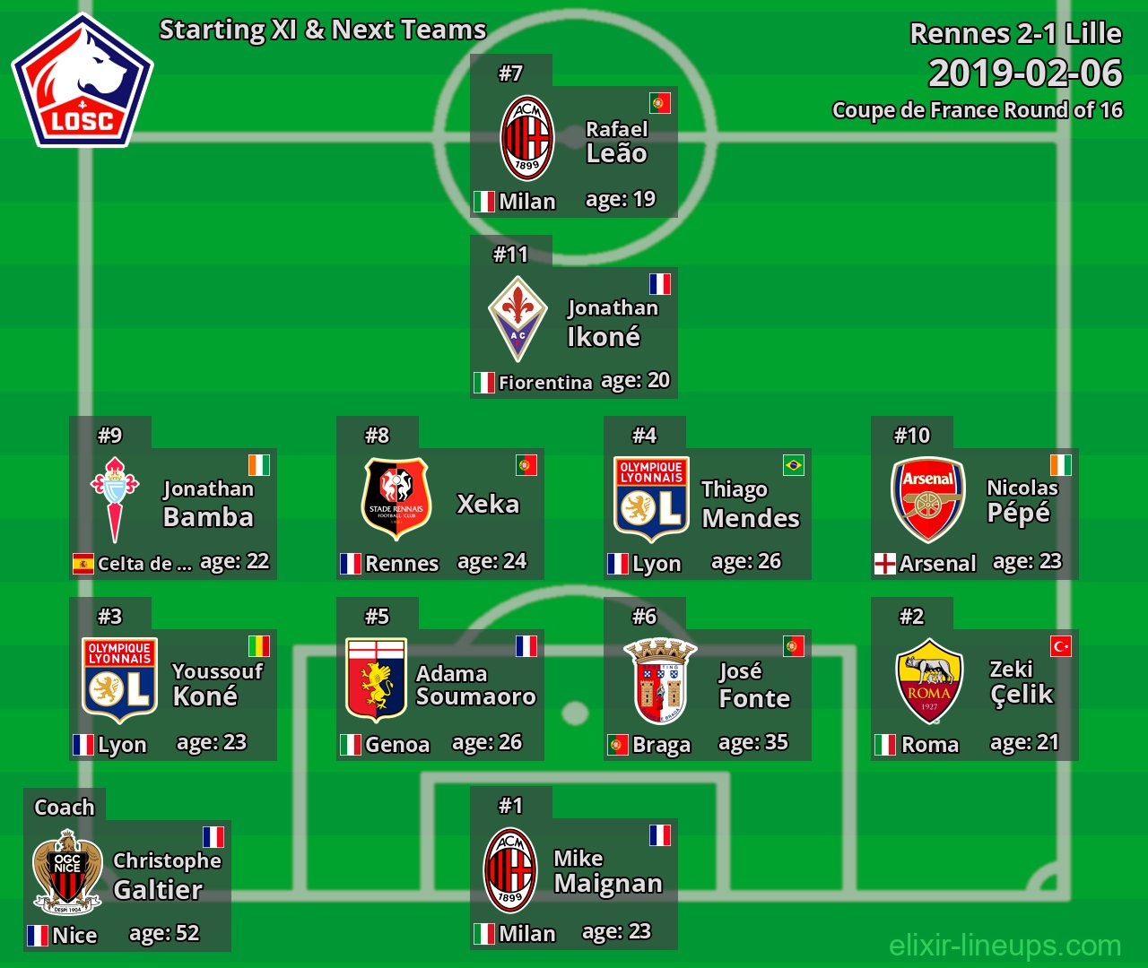 Lille Starting XI & Next Teams 2019-02-06