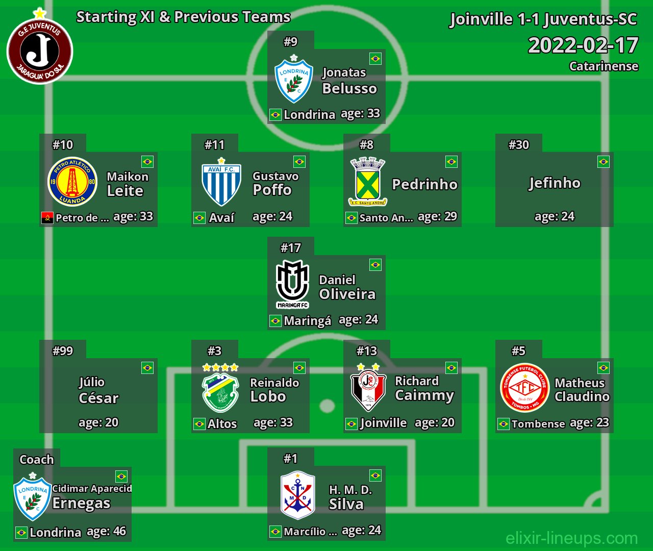 Juventus-SC Starting XI & Previous Teams 2022-02-17