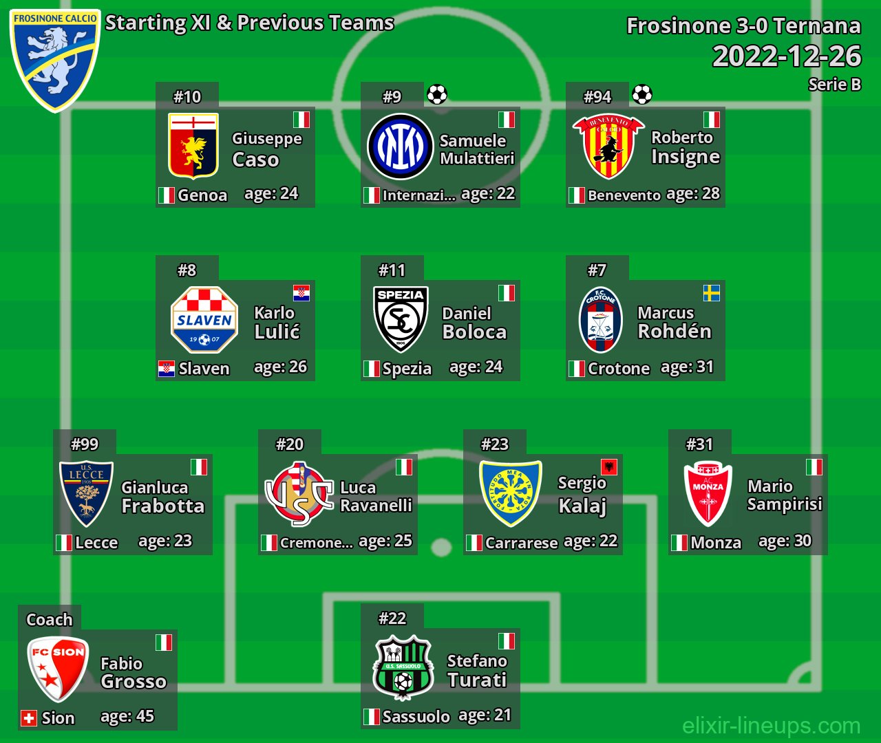 Frosinone Starting XI & Previous Teams 2022-12-26