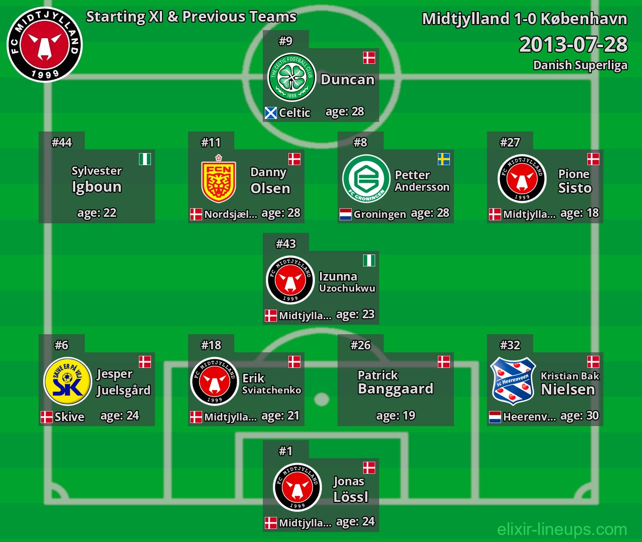 Midtjylland Starting XI & Previous Teams 2013-07-28