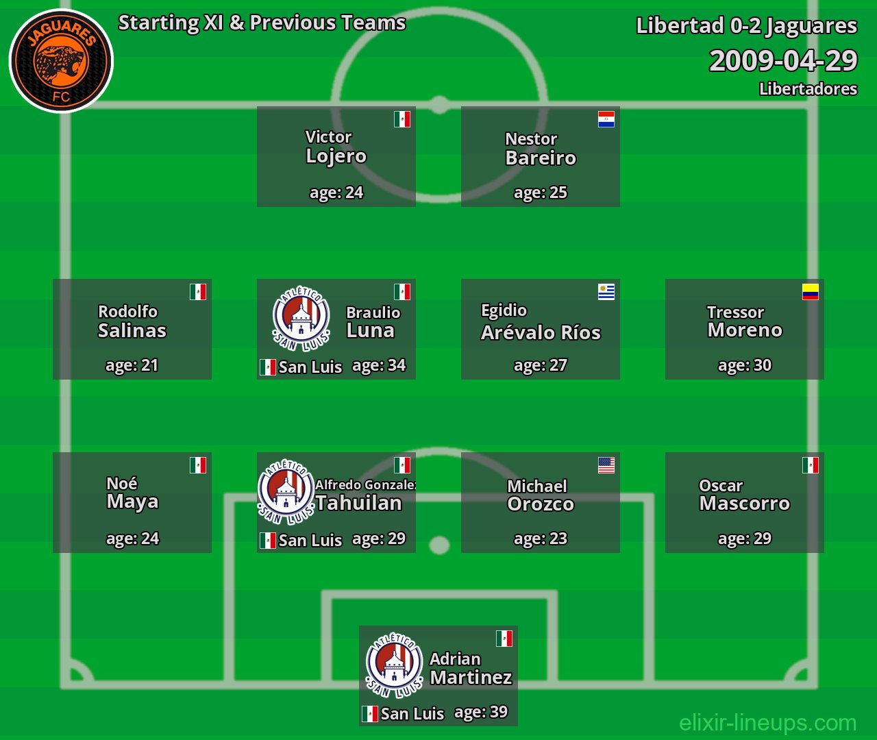 Jaguares Starting XI & Previous Teams 2009-04-29