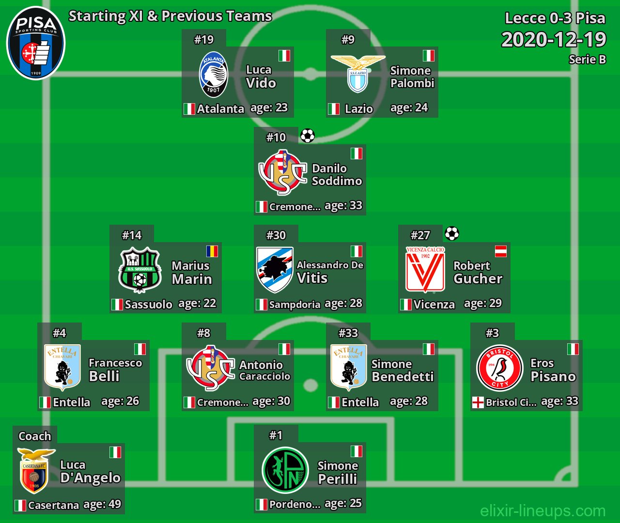 Pisa Starting XI & Previous Teams 2020-12-19