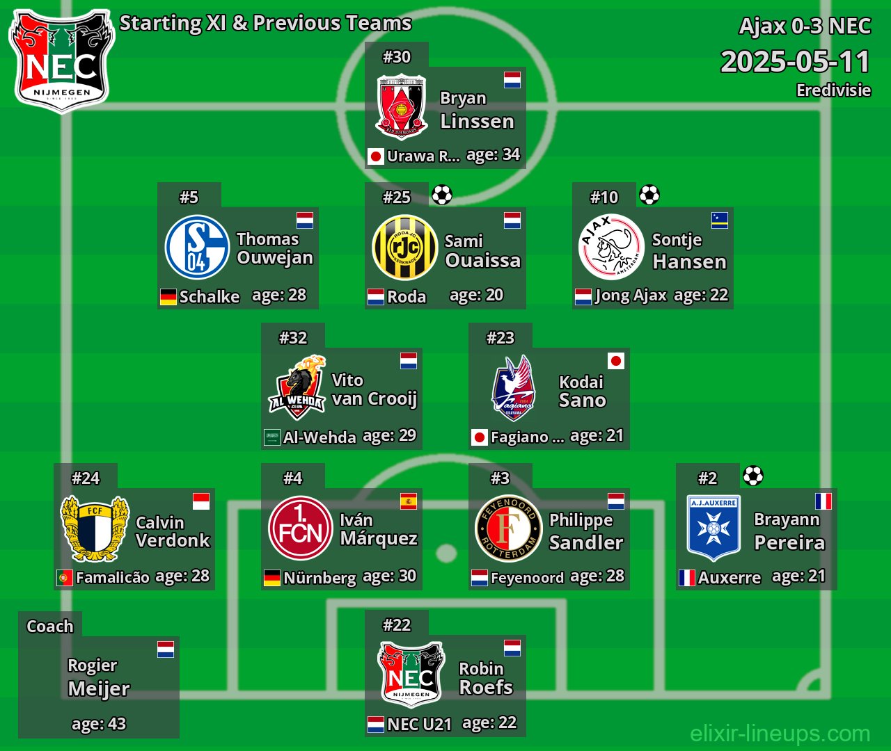 NEC Starting XI & Previous Teams 2025-05-11
