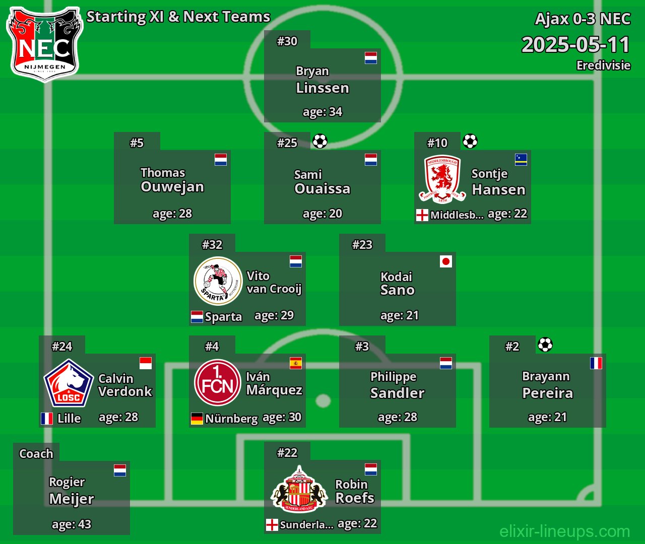 NEC Starting XI & Next Teams 2025-05-11