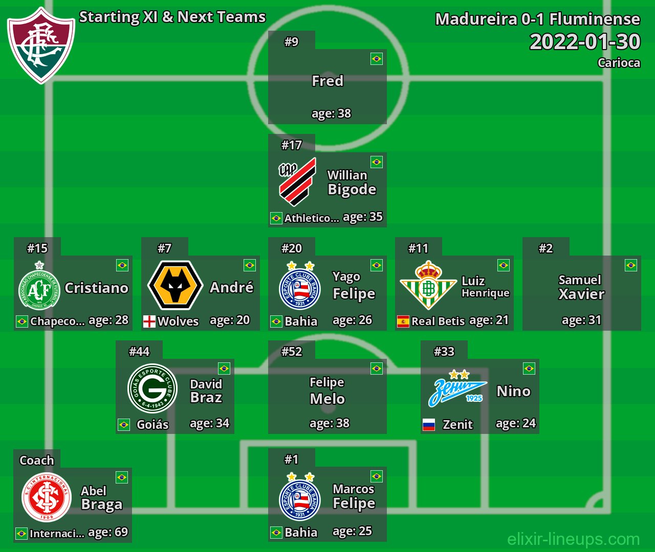 Fluminense Starting XI & Next Teams 2022-01-30