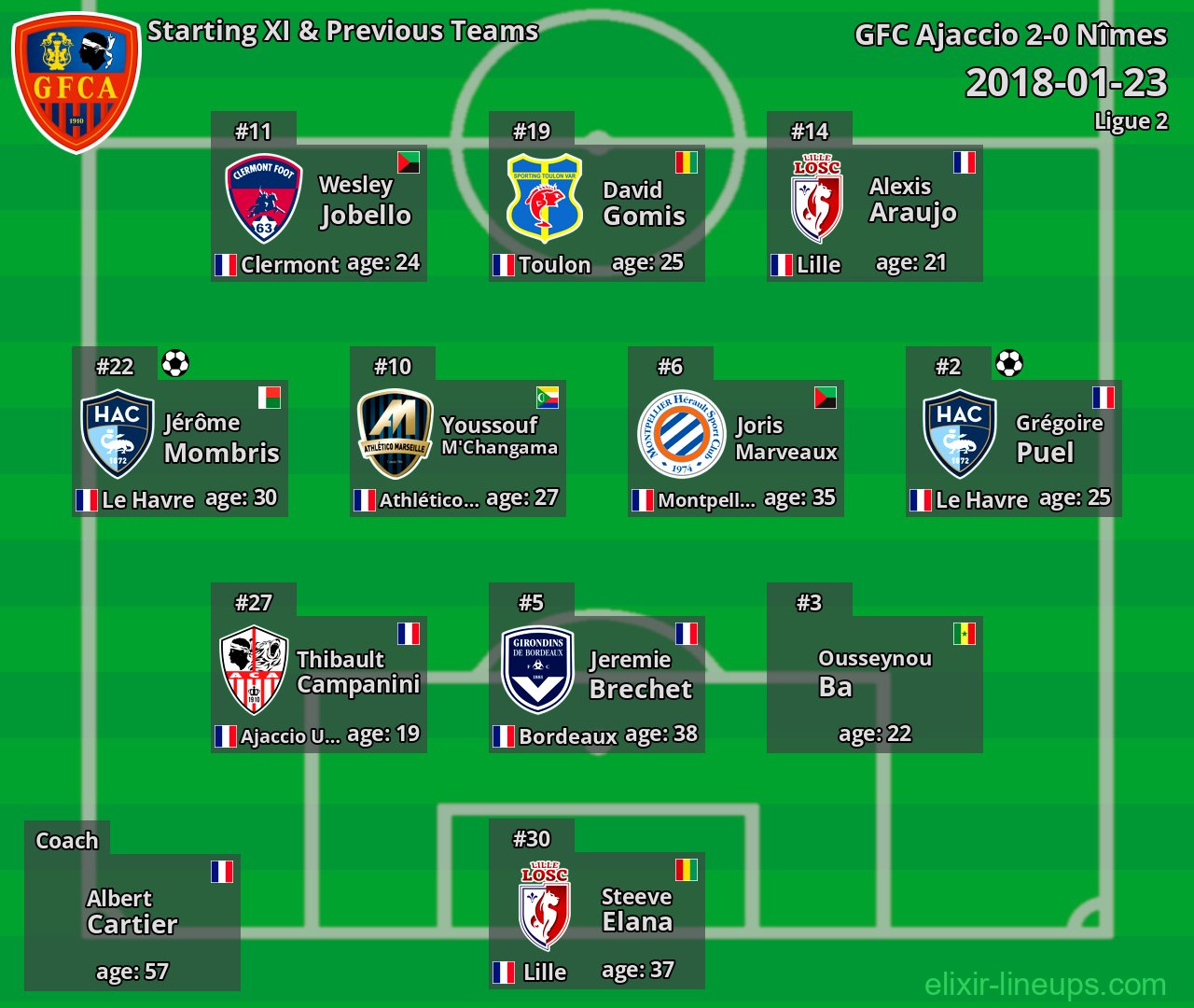 GFC Ajaccio Starting XI & Previous Teams 2018-01-23