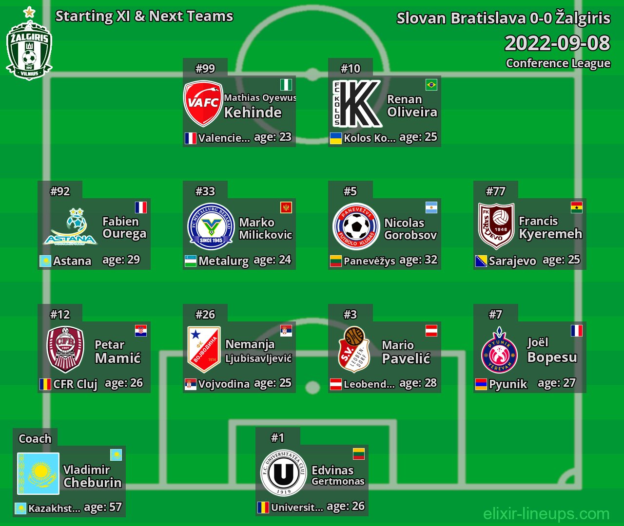 Žalgiris Starting XI & Next Teams 2022-09-08