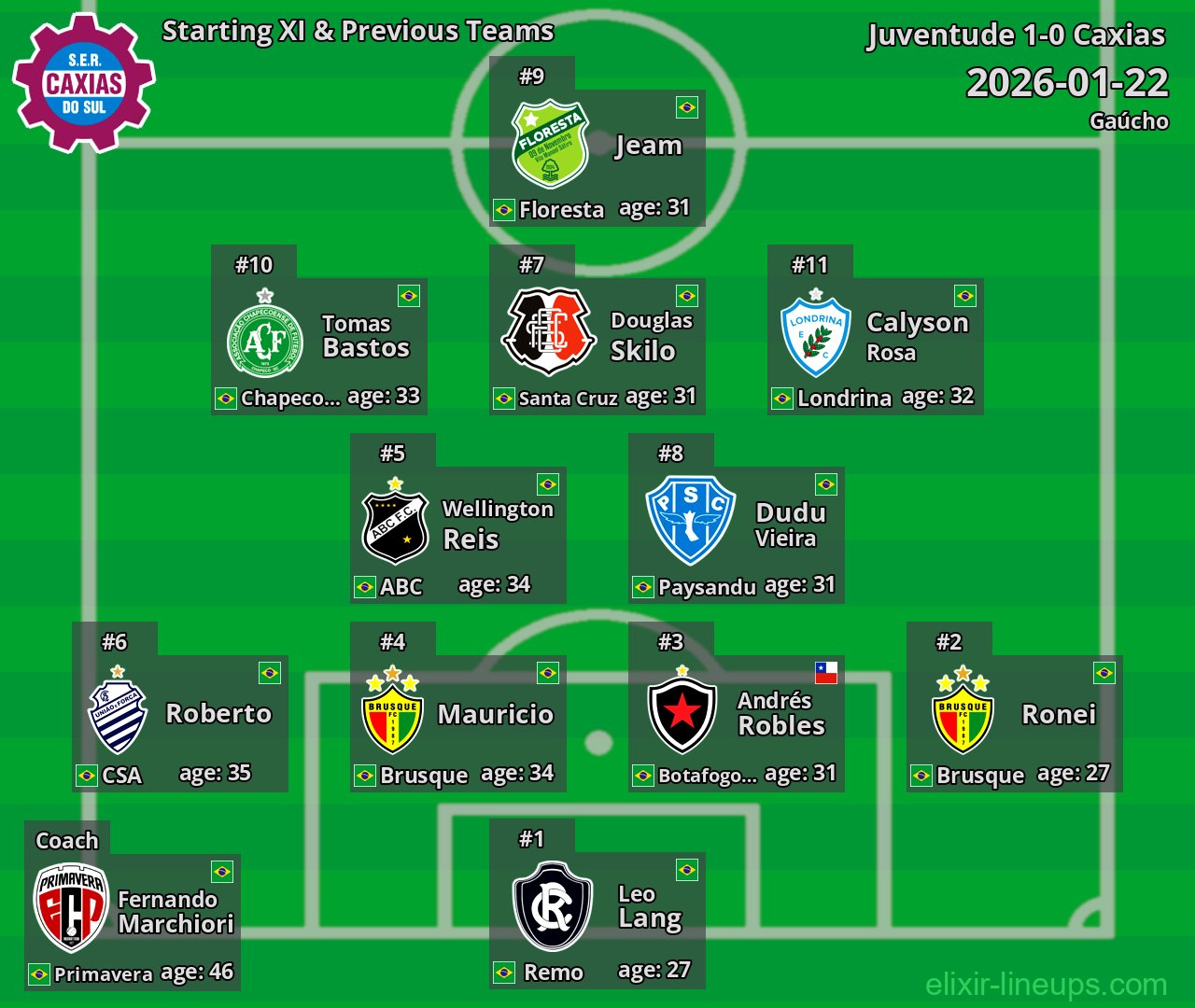 Caxias Starting XI & Previous Teams 2026-01-22