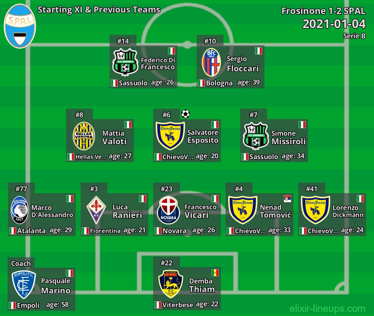 SPAL Starting XI & Previous Teams 2021-01-04