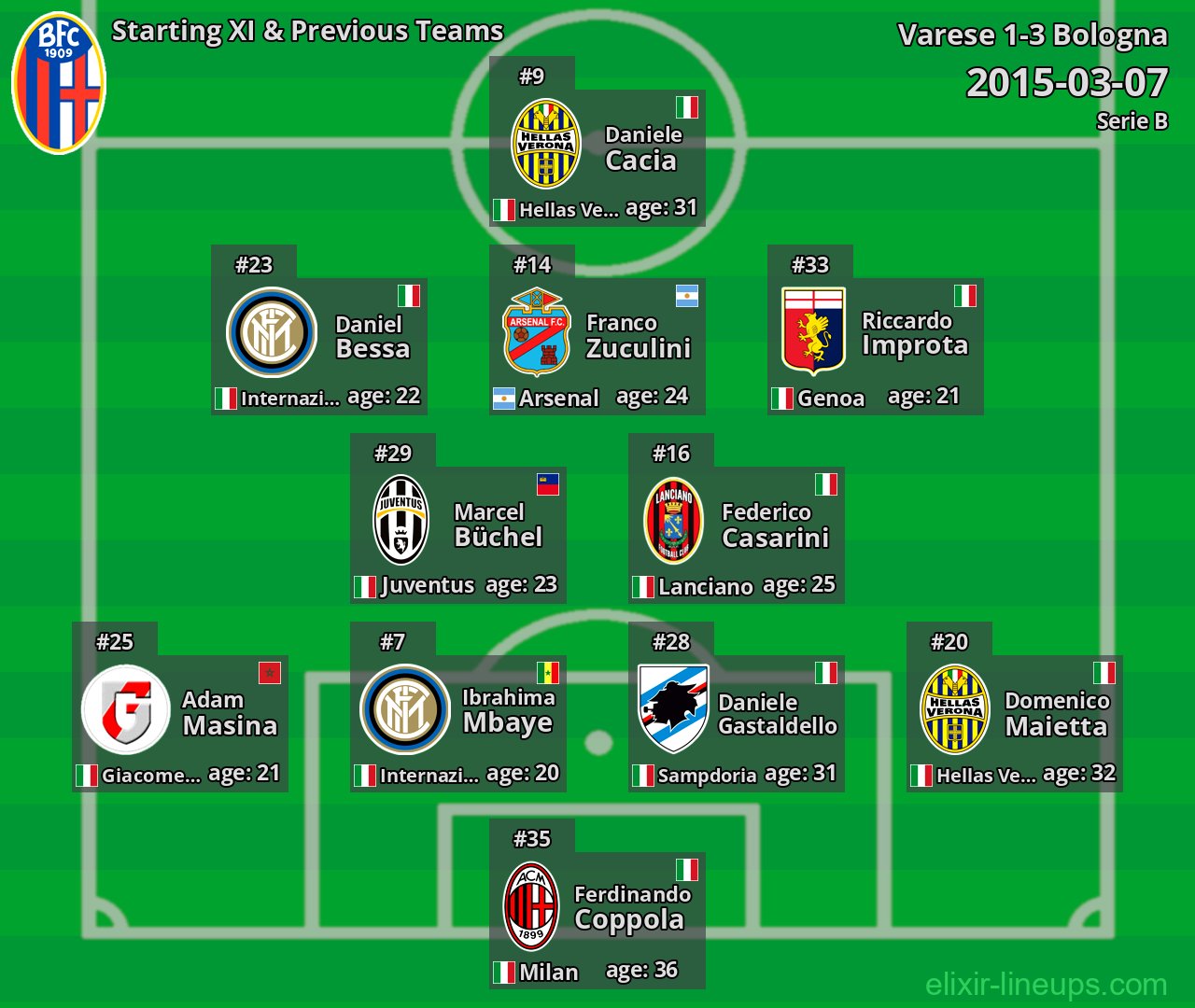 Bologna Starting XI & Previous Teams 2015-03-07