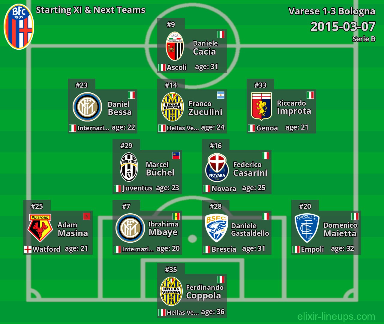 Bologna Starting XI & Next Teams 2015-03-07