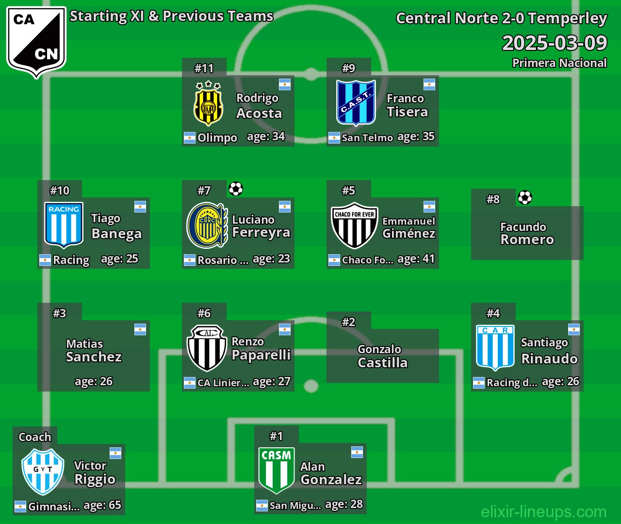 Central Norte Starting XI & Previous Teams 2025-03-09