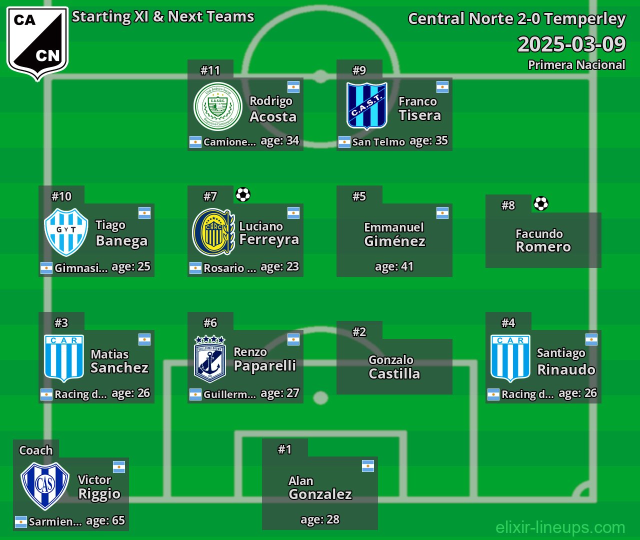 Central Norte Starting XI & Next Teams 2025-03-09
