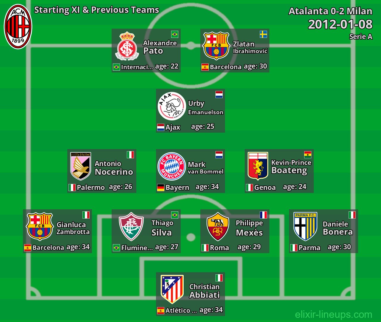 Milan Starting XI & Previous Teams 2012-01-08