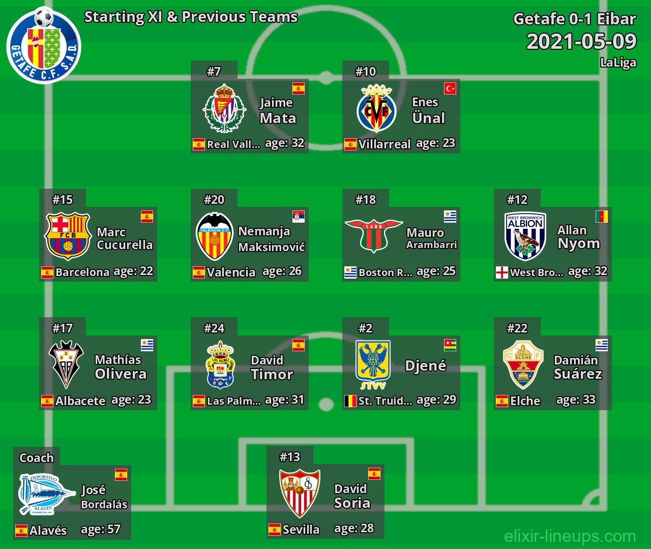 Getafe Starting XI & Previous Teams 2021-05-09