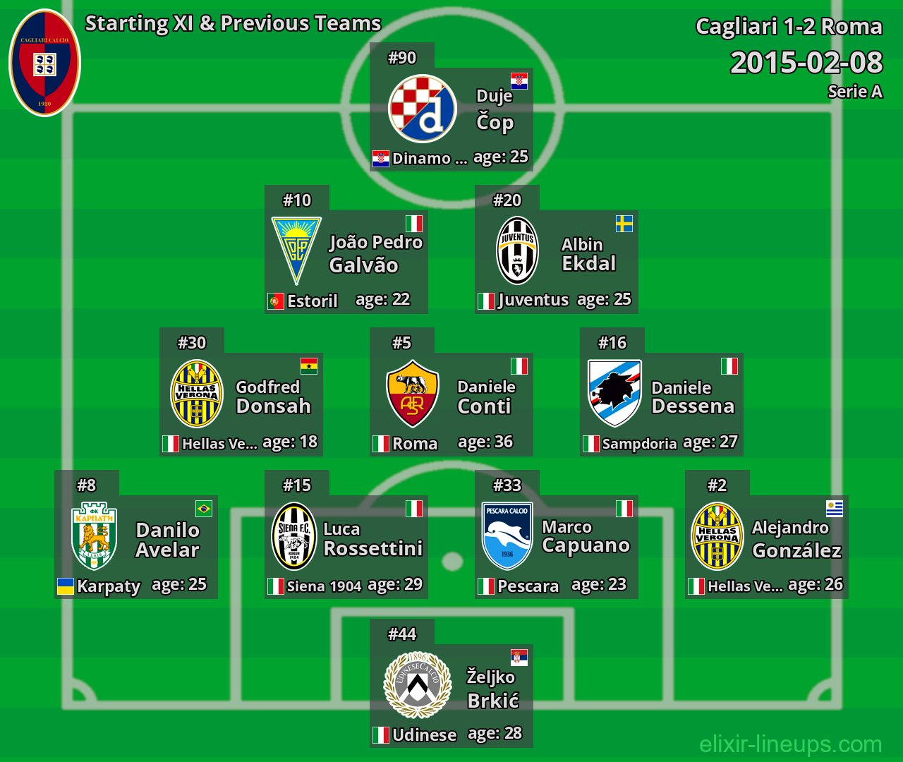Cagliari Starting XI & Previous Teams 2015-02-08