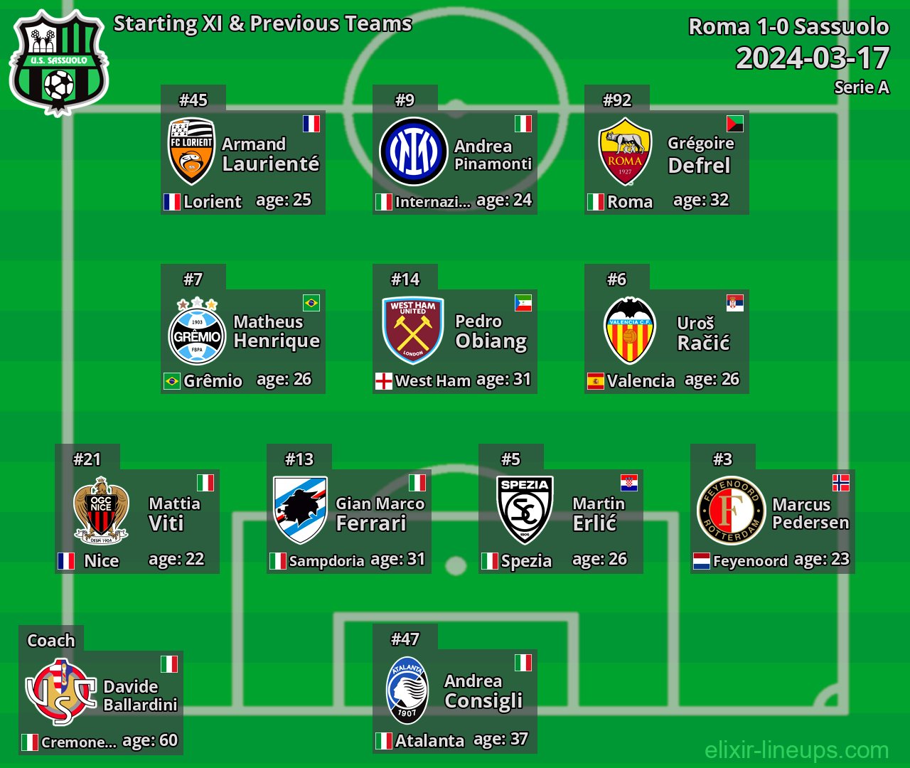 Sassuolo Starting XI & Previous Teams 2024-03-17