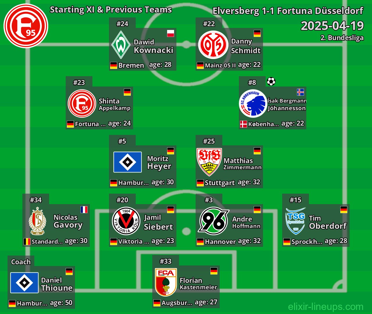 Fortuna Düsseldorf Starting XI & Previous Teams 2025-04-19