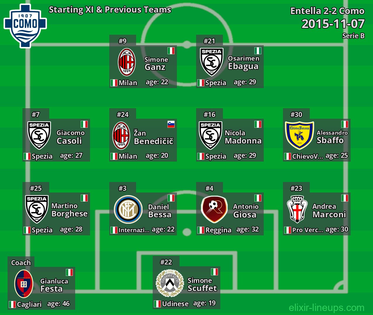 Como Starting XI & Previous Teams 2015-11-07