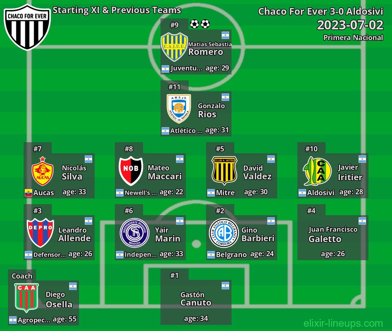 Chaco For Ever Starting XI & Previous Teams 2023-07-02