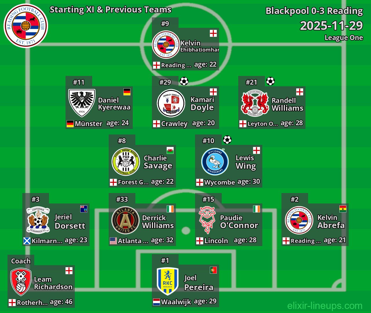 Reading Starting XI & Previous Teams 2025-11-29