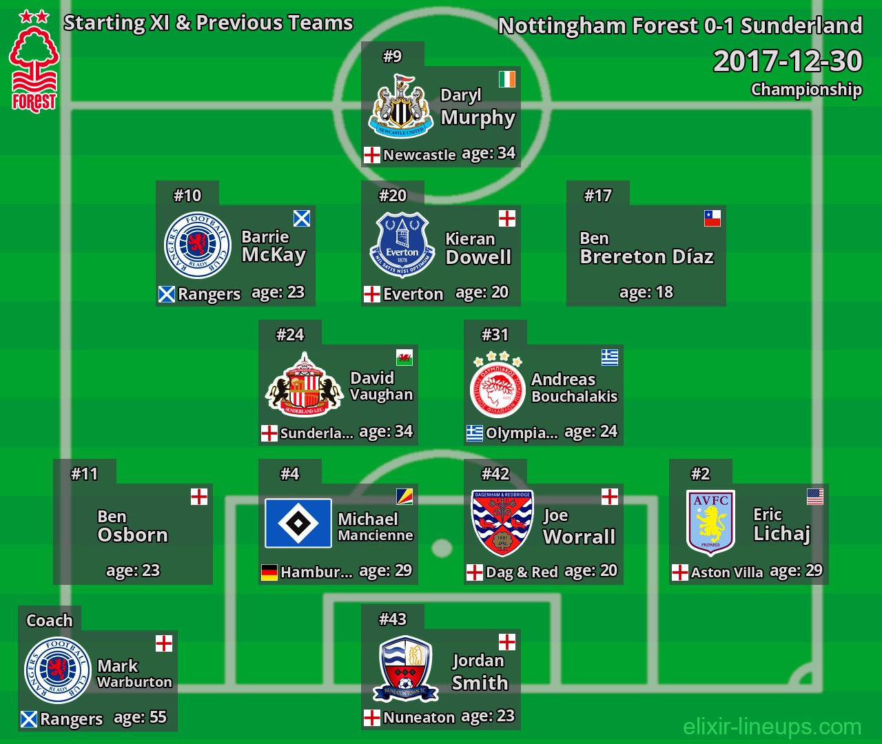 Nottingham Forest Starting XI & Previous Teams 2017-12-30