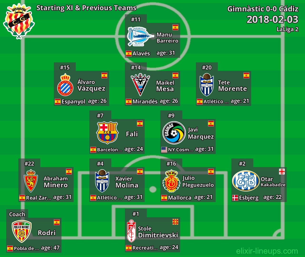 Gimnàstic Starting XI & Previous Teams 2018-02-03