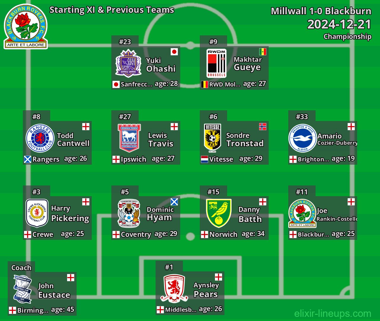 Blackburn Starting XI & Previous Teams 2024-12-21