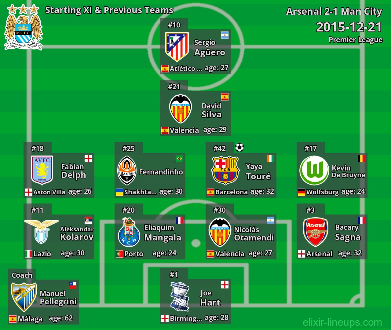 Man City Starting XI & Previous Teams 2015-12-21