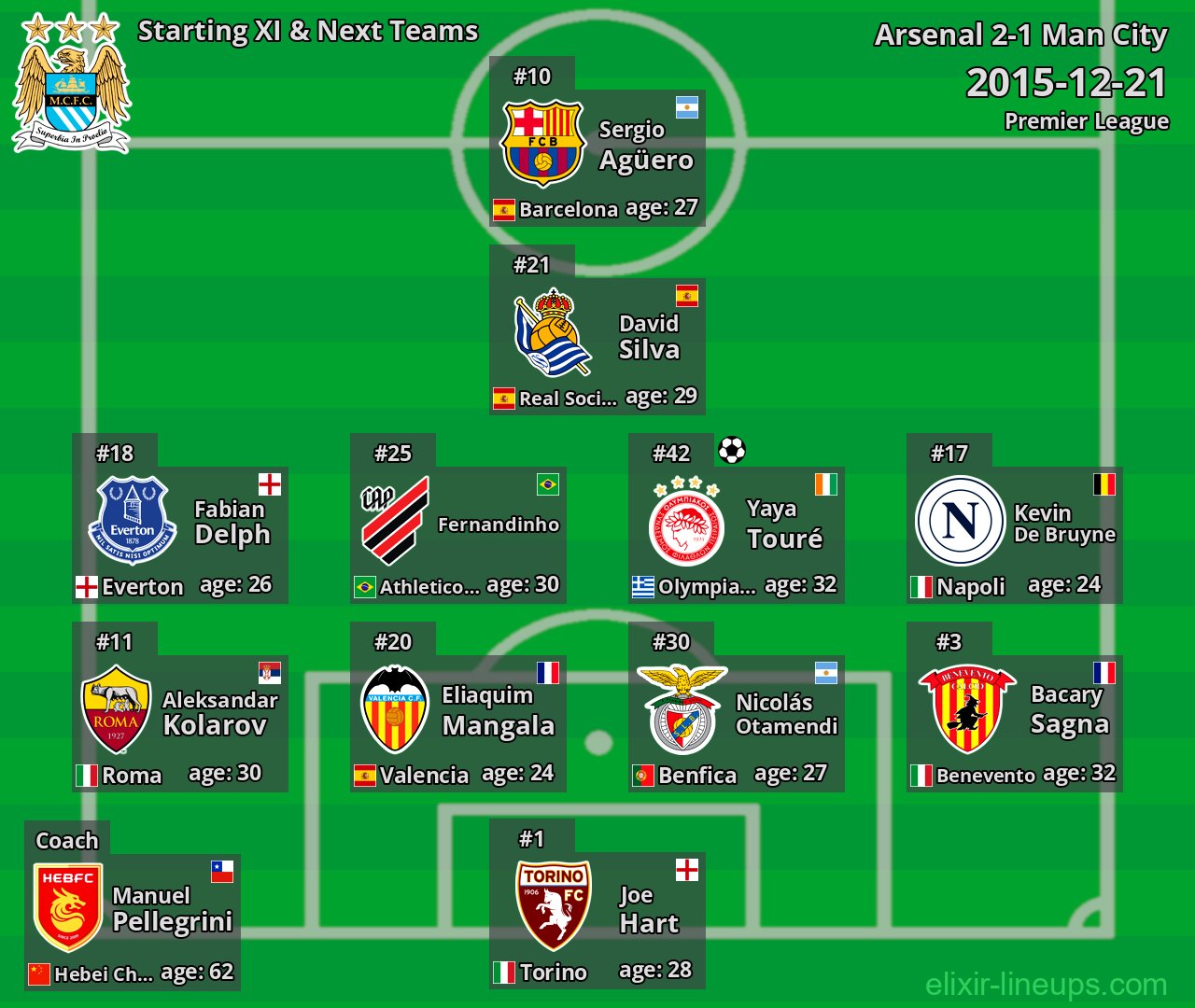 Man City Starting XI & Next Teams 2015-12-21