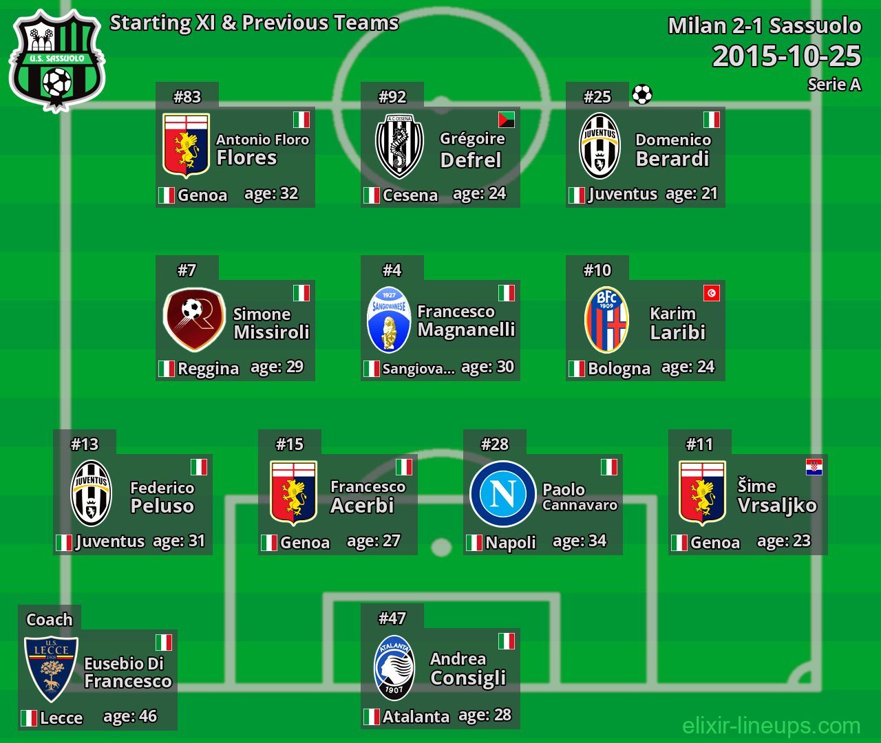 Sassuolo Starting XI & Previous Teams 2015-10-25