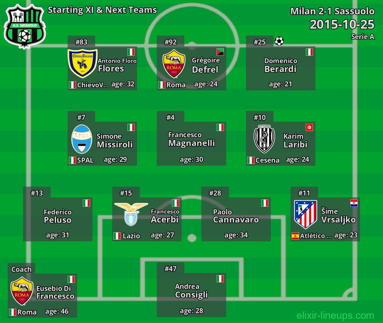 Sassuolo Starting XI & Next Teams 2015-10-25