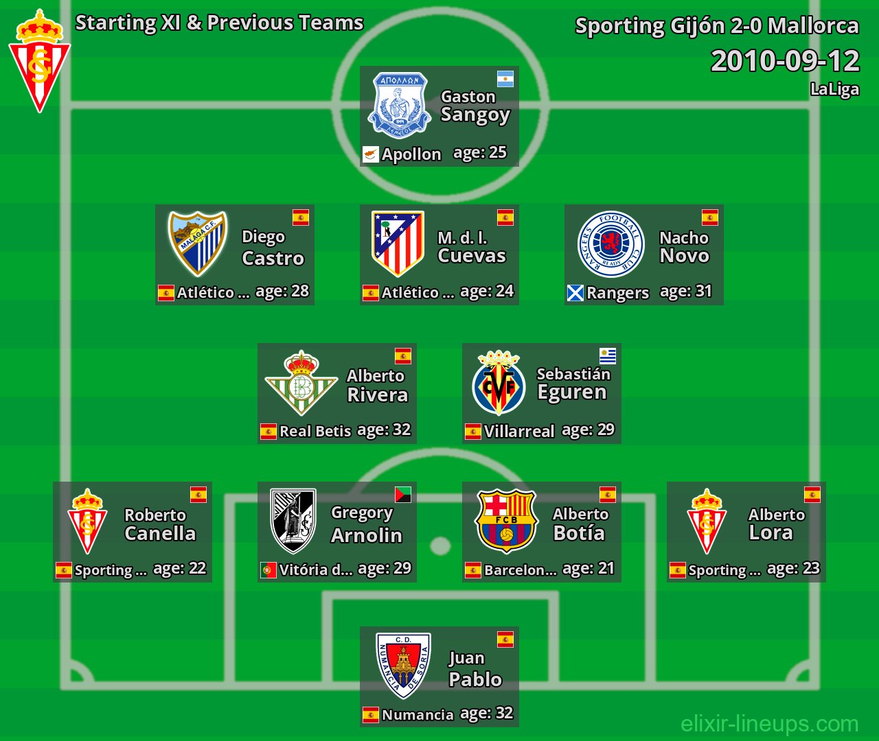 Sporting Gijón Starting XI & Previous Teams 2010-09-12