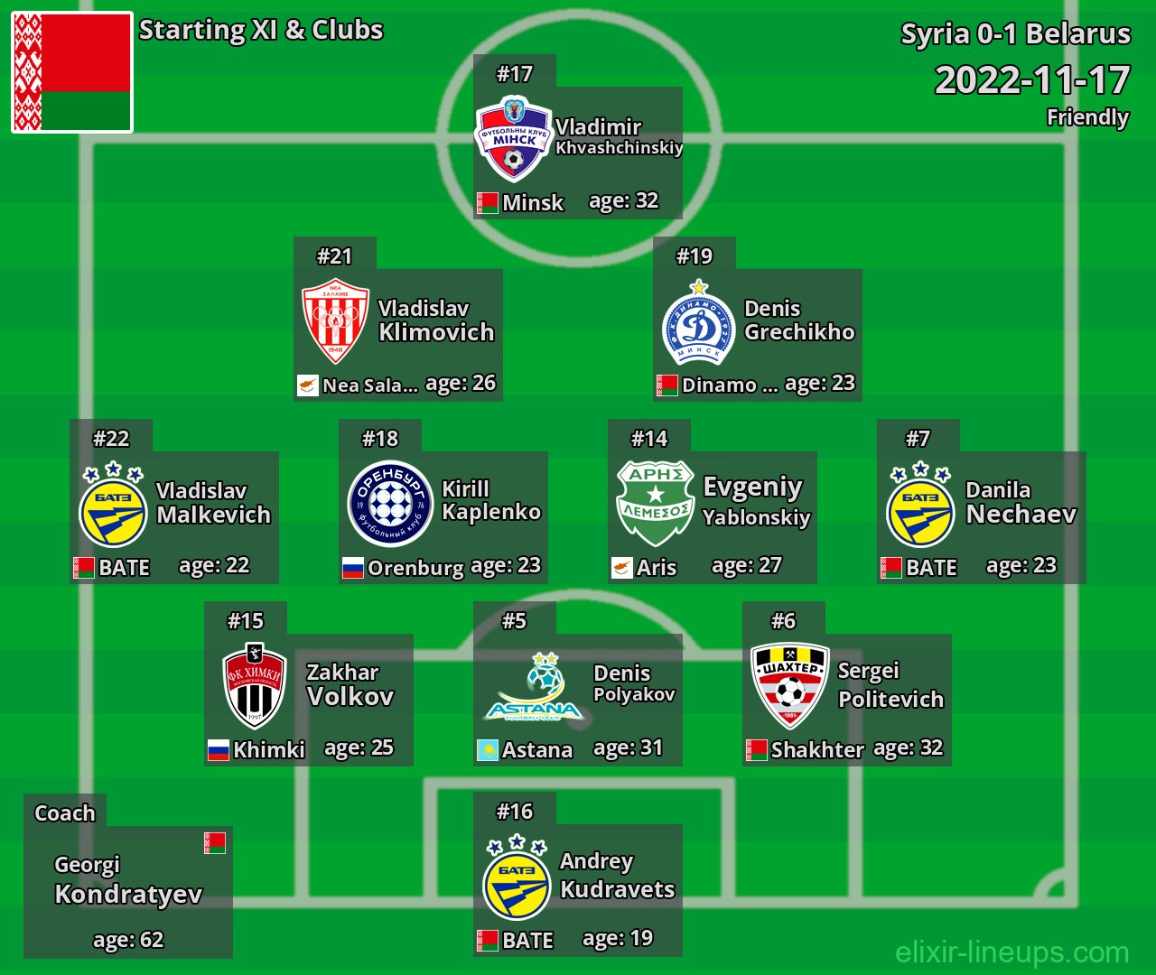 Belarus Starting XI 2022-11-17